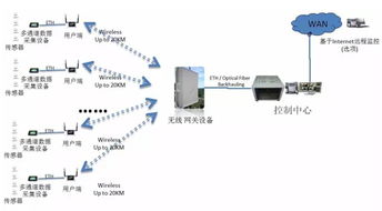 无线传感器网络必知概念 无线电通信与外部设备详解